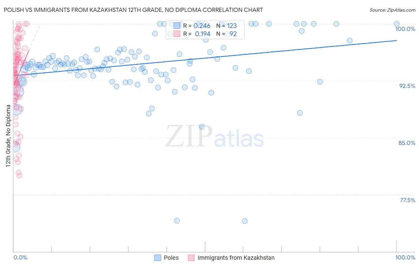 Polish vs Immigrants from Kazakhstan 12th Grade, No Diploma