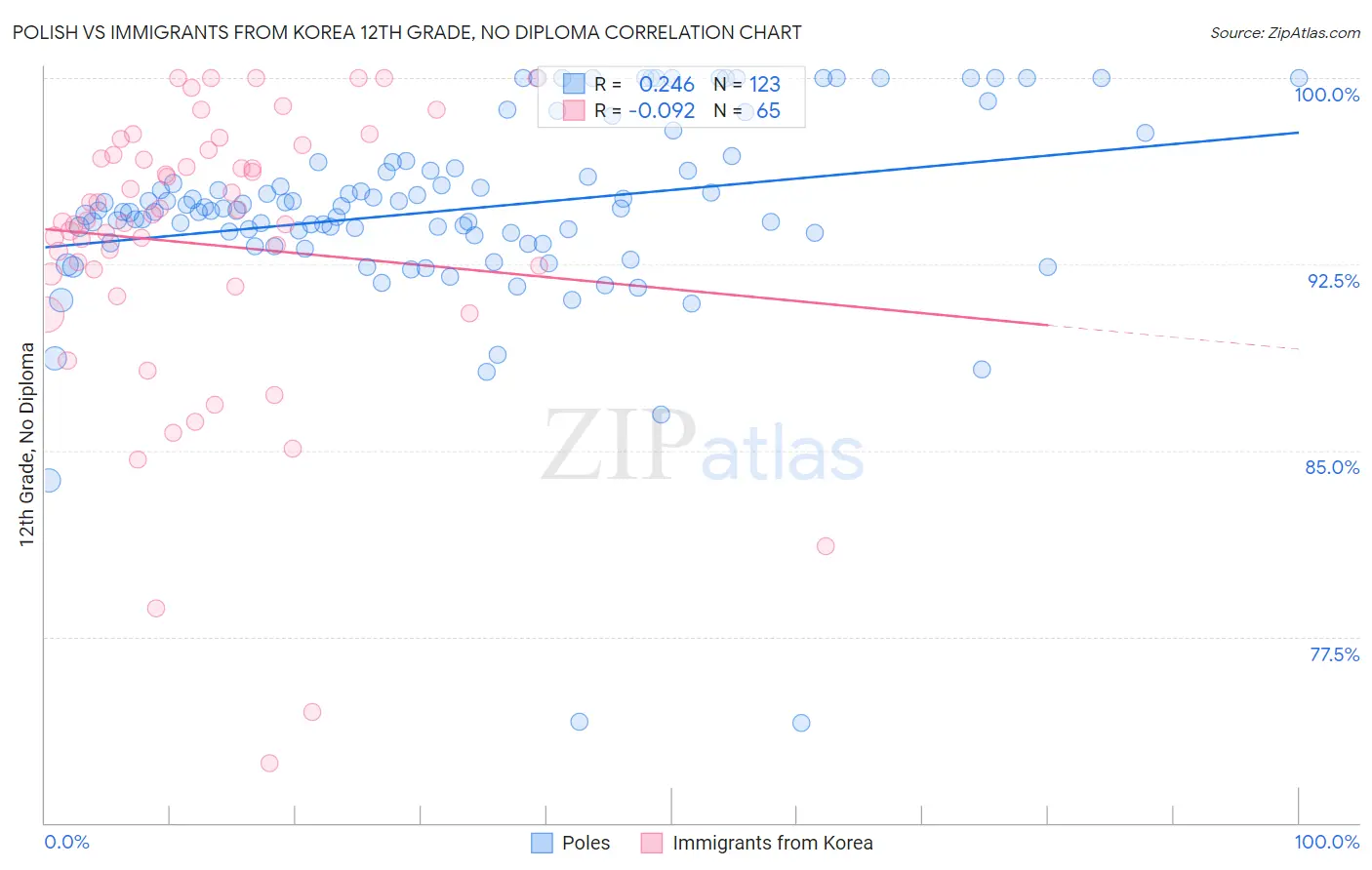 Polish vs Immigrants from Korea 12th Grade, No Diploma