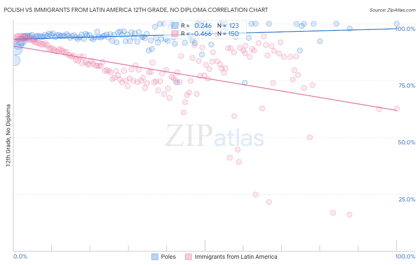 Polish vs Immigrants from Latin America 12th Grade, No Diploma