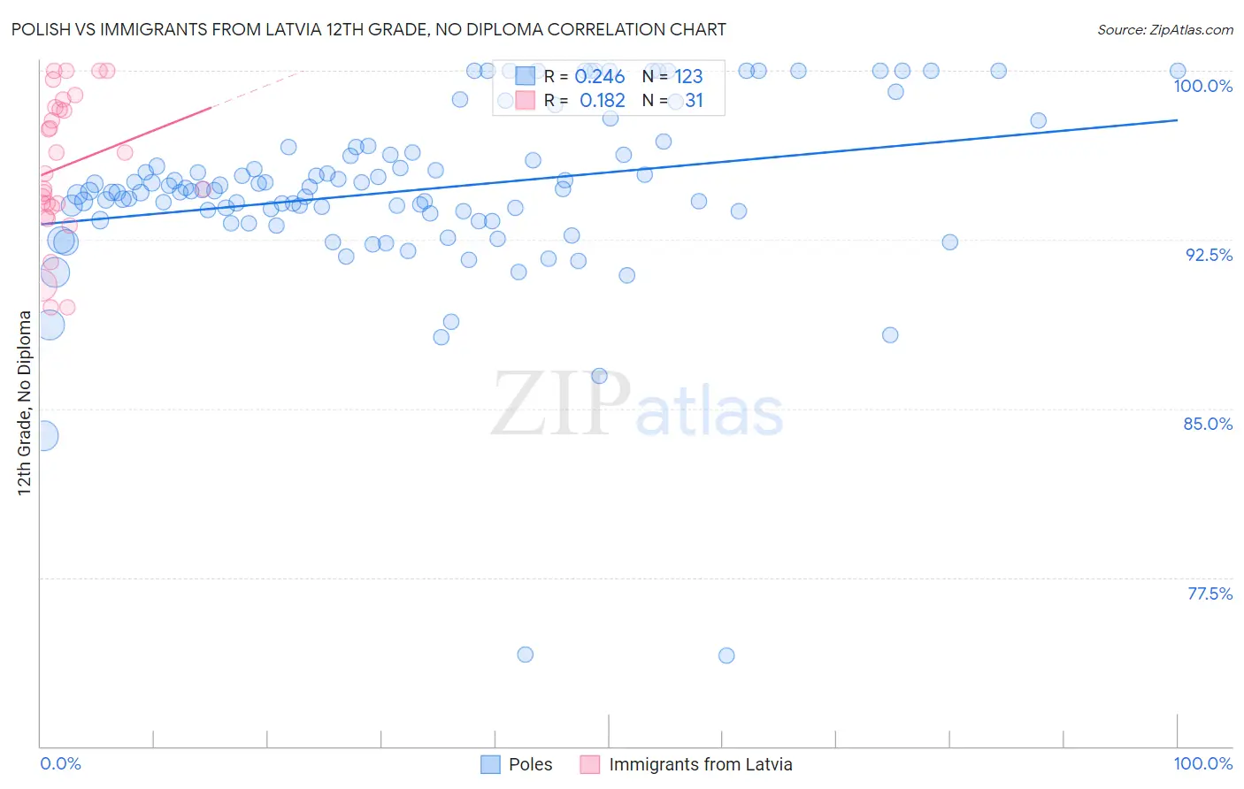 Polish vs Immigrants from Latvia 12th Grade, No Diploma