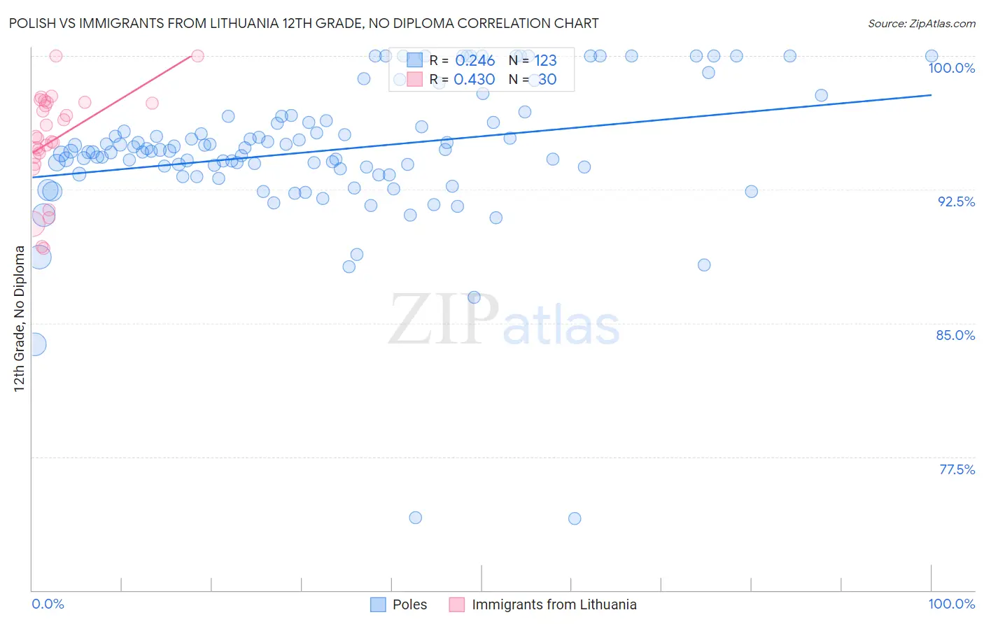Polish vs Immigrants from Lithuania 12th Grade, No Diploma