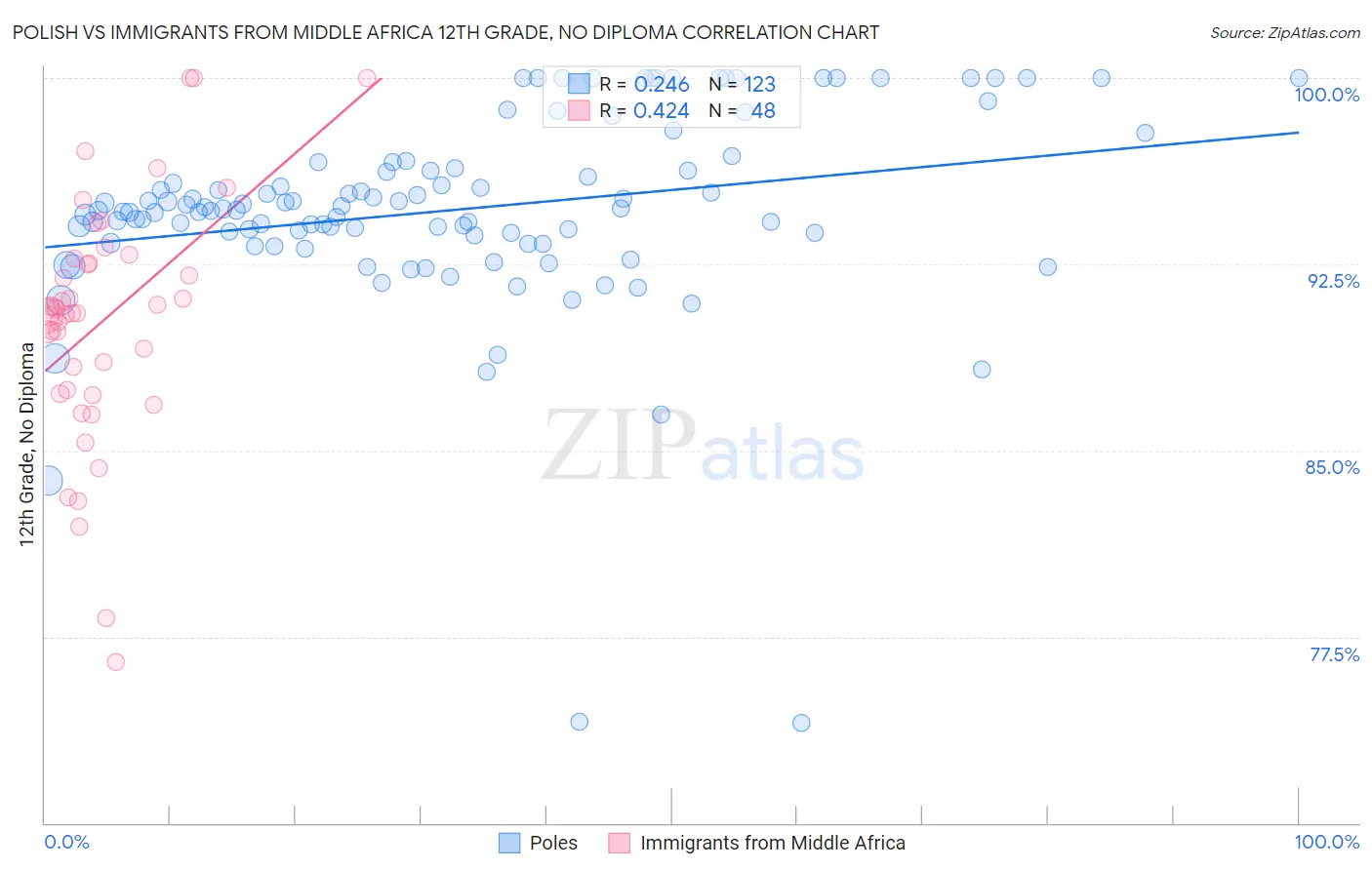Polish vs Immigrants from Middle Africa 12th Grade, No Diploma