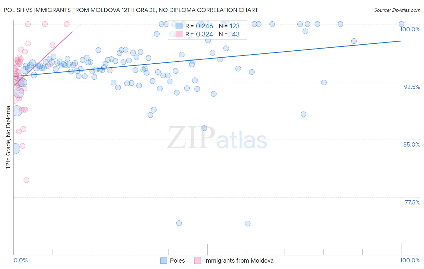 Polish vs Immigrants from Moldova 12th Grade, No Diploma