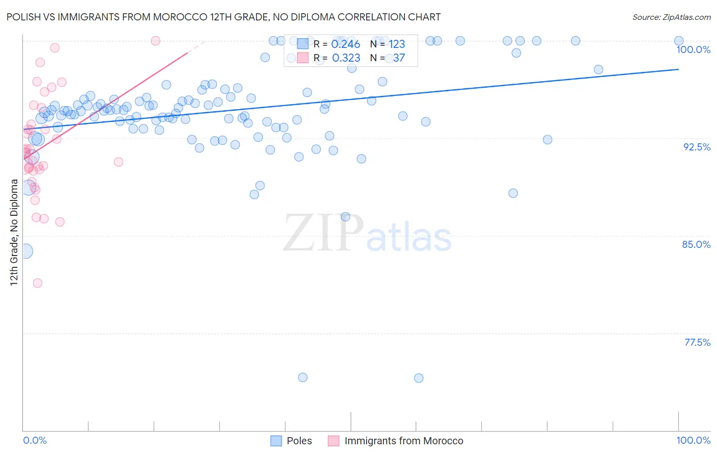 Polish vs Immigrants from Morocco 12th Grade, No Diploma
