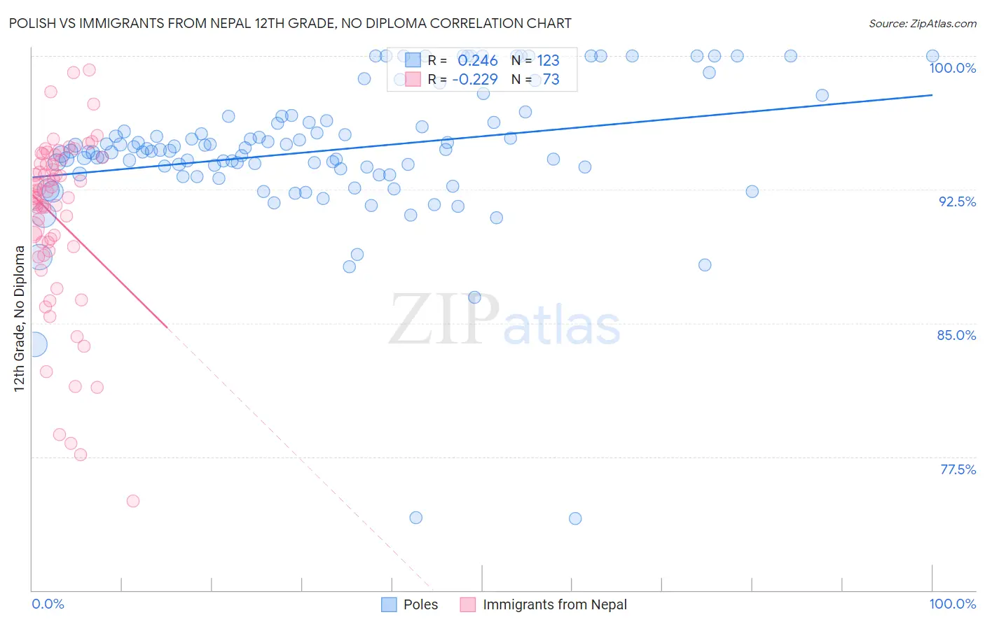 Polish vs Immigrants from Nepal 12th Grade, No Diploma