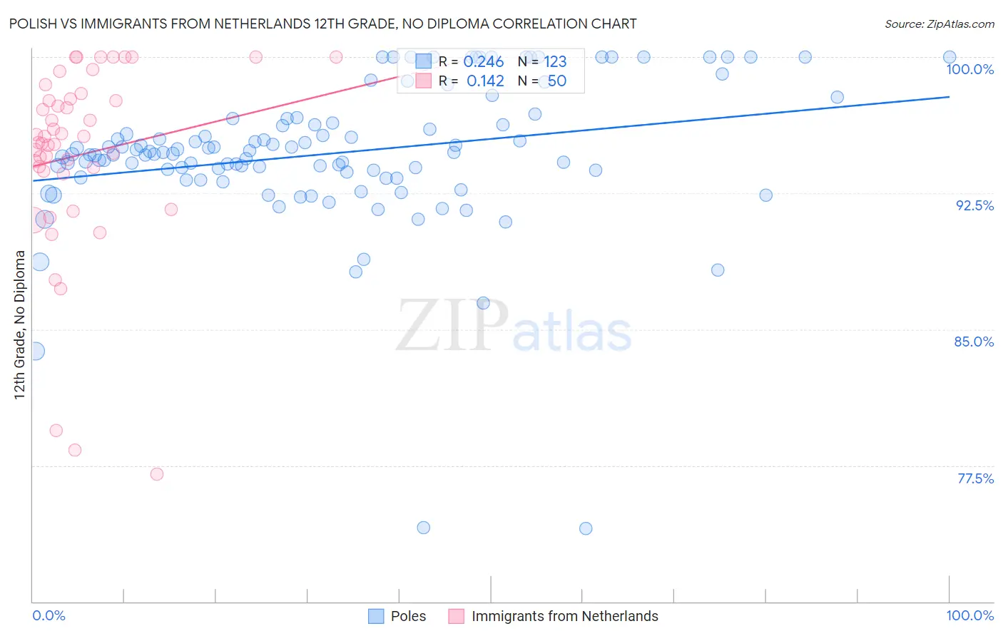 Polish vs Immigrants from Netherlands 12th Grade, No Diploma