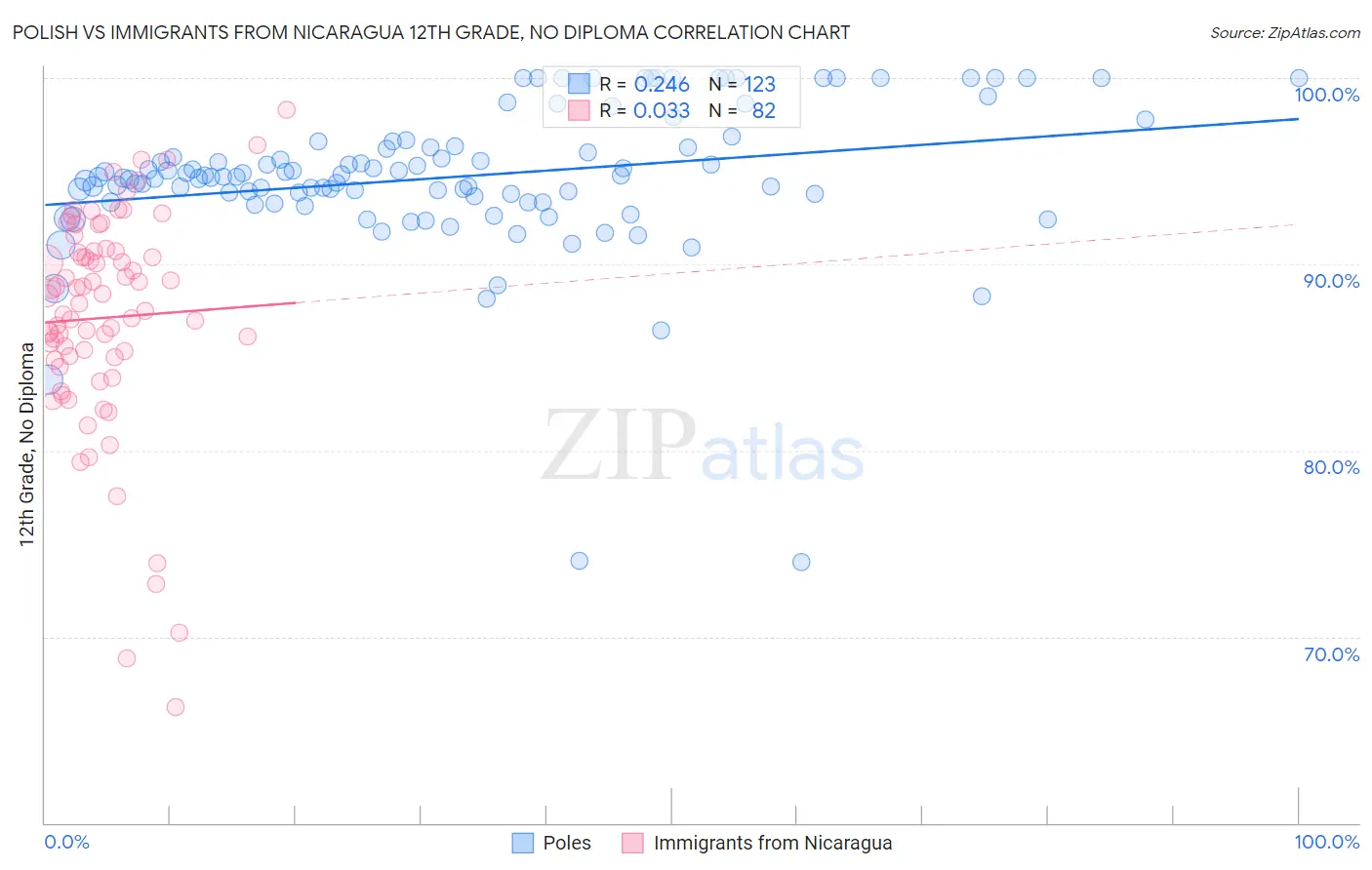 Polish vs Immigrants from Nicaragua 12th Grade, No Diploma