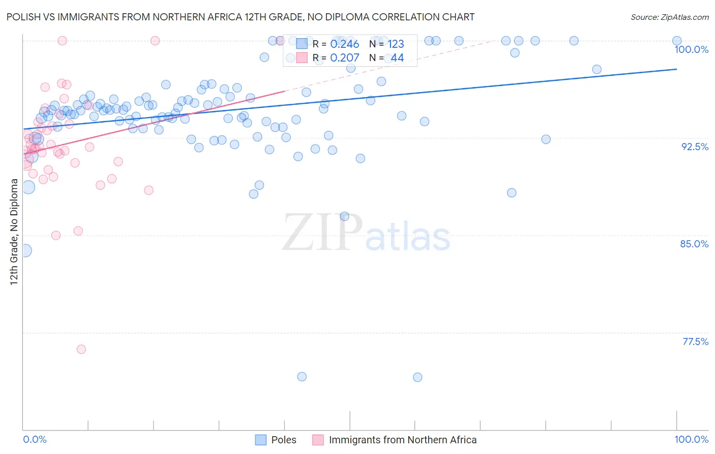 Polish vs Immigrants from Northern Africa 12th Grade, No Diploma
