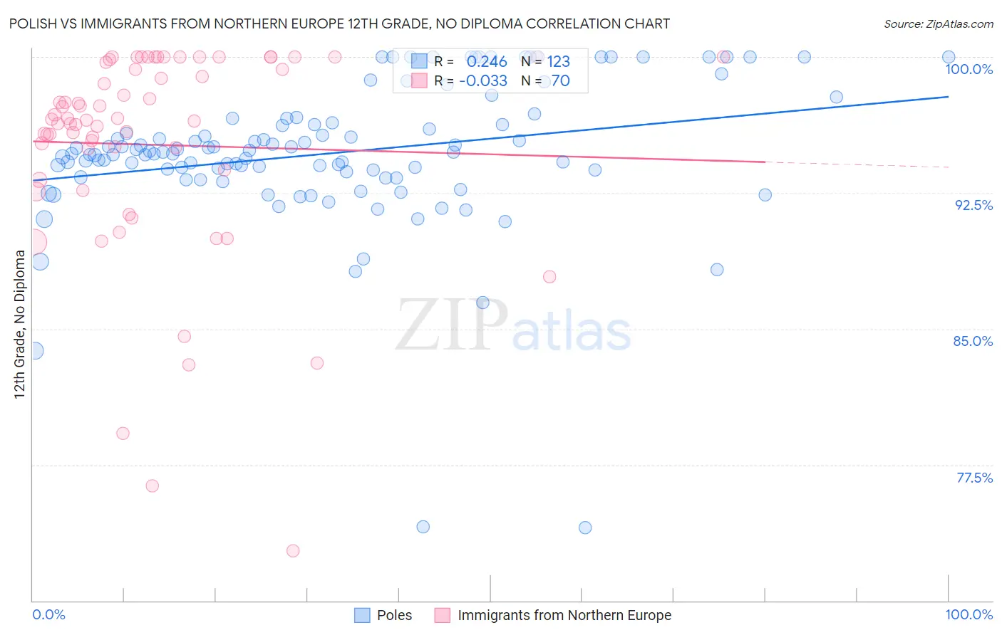 Polish vs Immigrants from Northern Europe 12th Grade, No Diploma