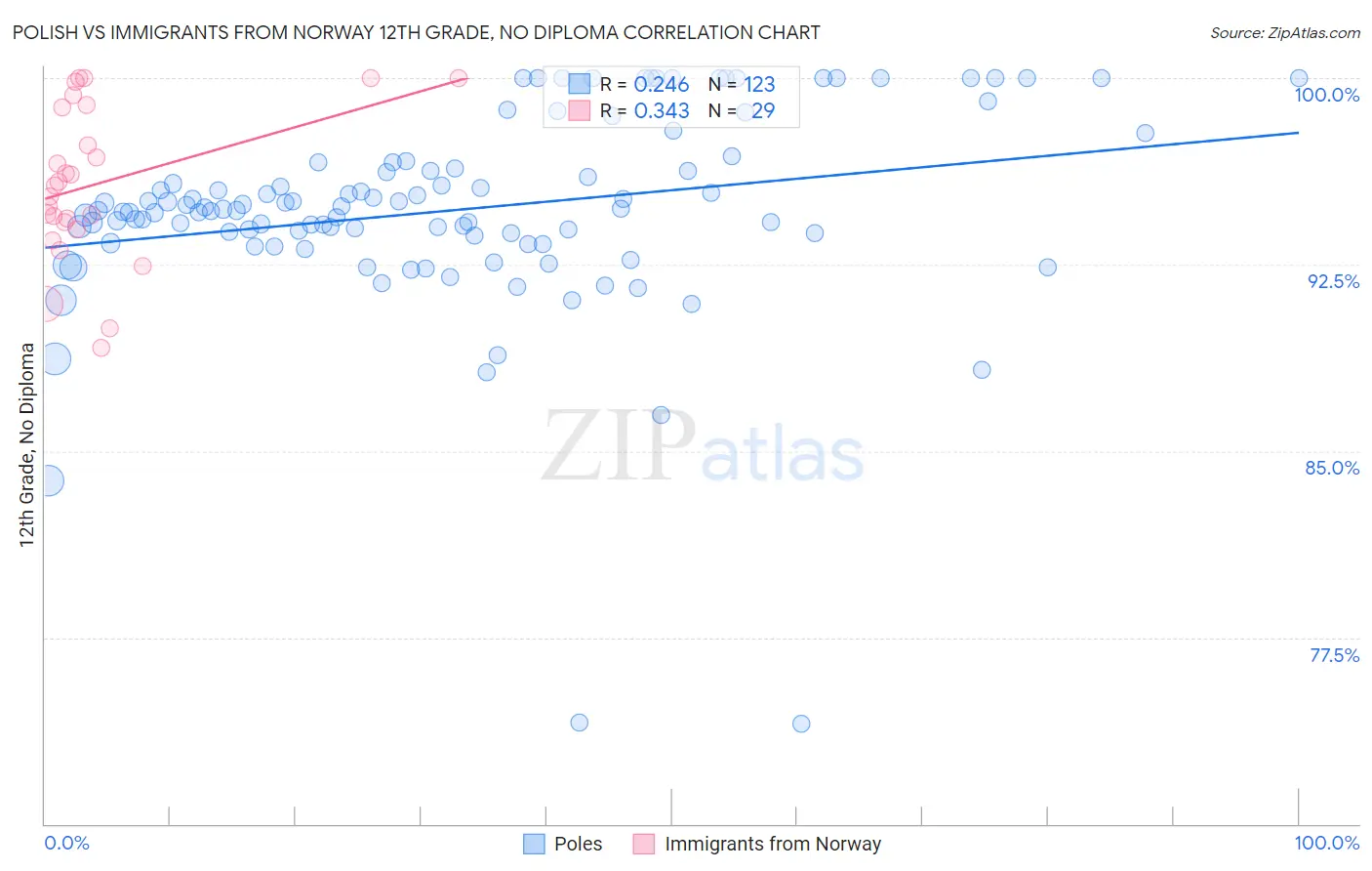 Polish vs Immigrants from Norway 12th Grade, No Diploma