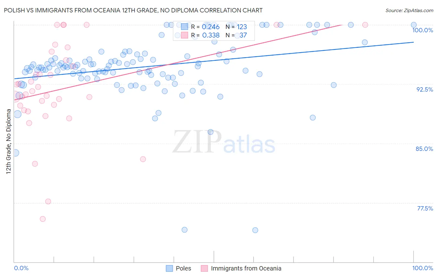 Polish vs Immigrants from Oceania 12th Grade, No Diploma