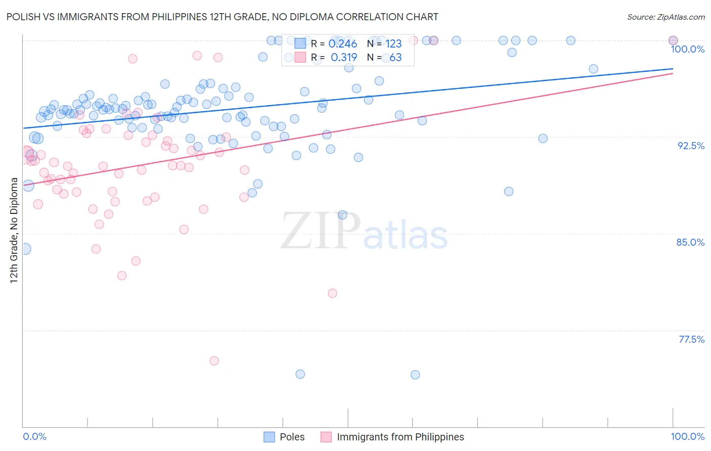 Polish vs Immigrants from Philippines 12th Grade, No Diploma