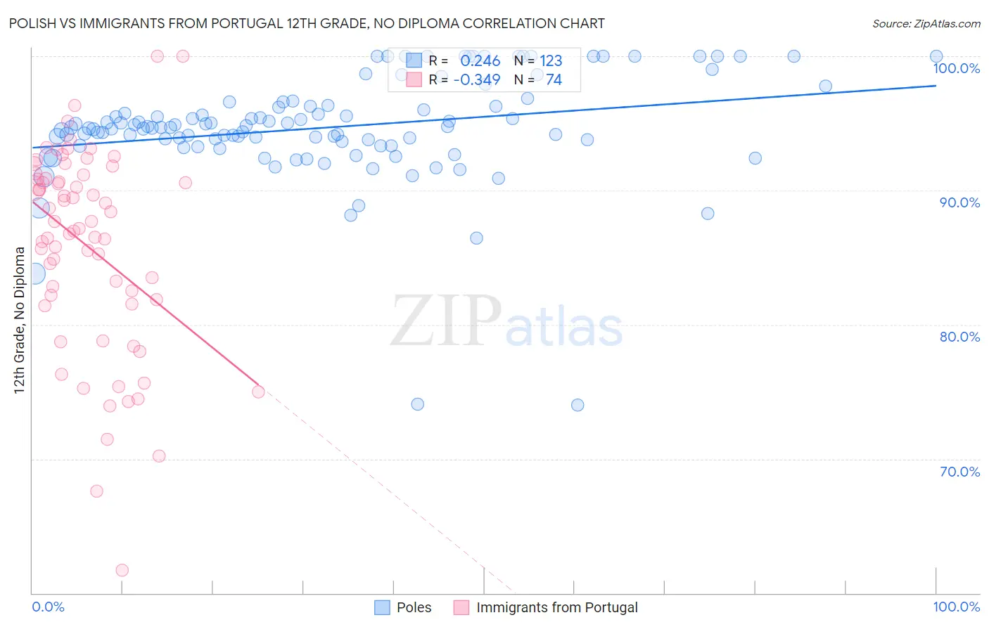 Polish vs Immigrants from Portugal 12th Grade, No Diploma