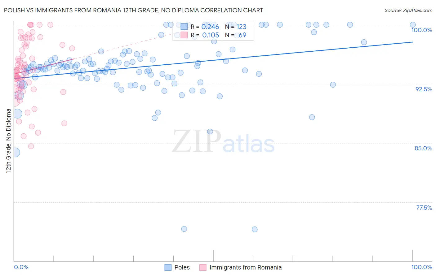 Polish vs Immigrants from Romania 12th Grade, No Diploma