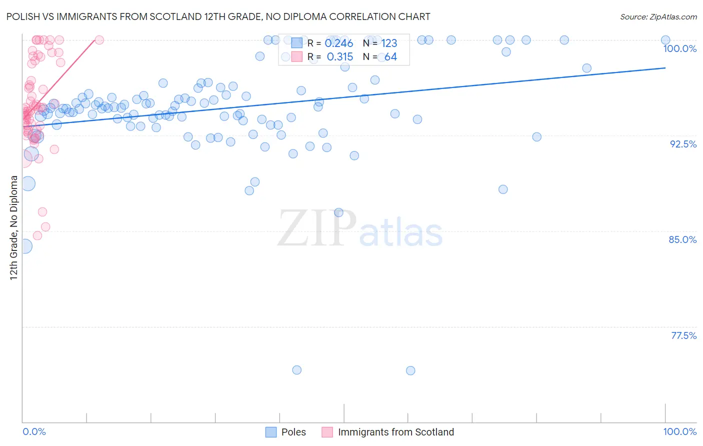 Polish vs Immigrants from Scotland 12th Grade, No Diploma