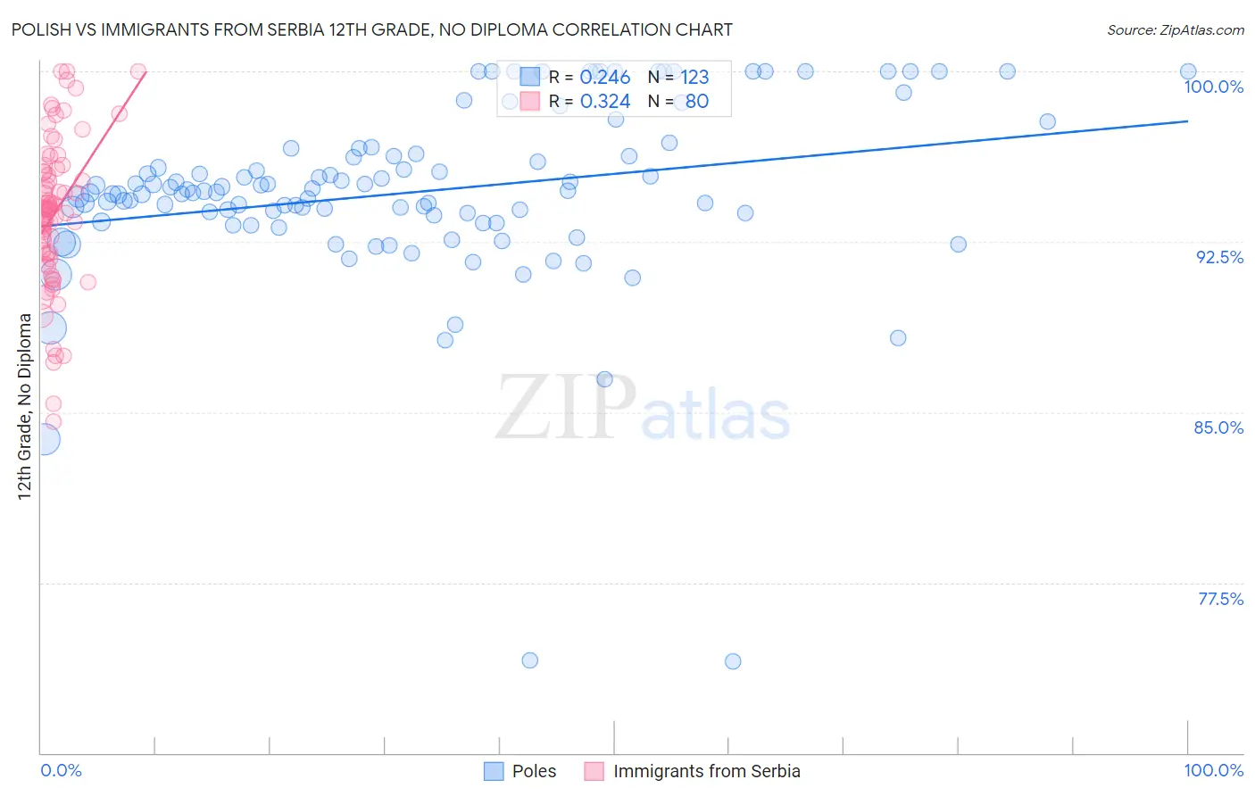 Polish vs Immigrants from Serbia 12th Grade, No Diploma