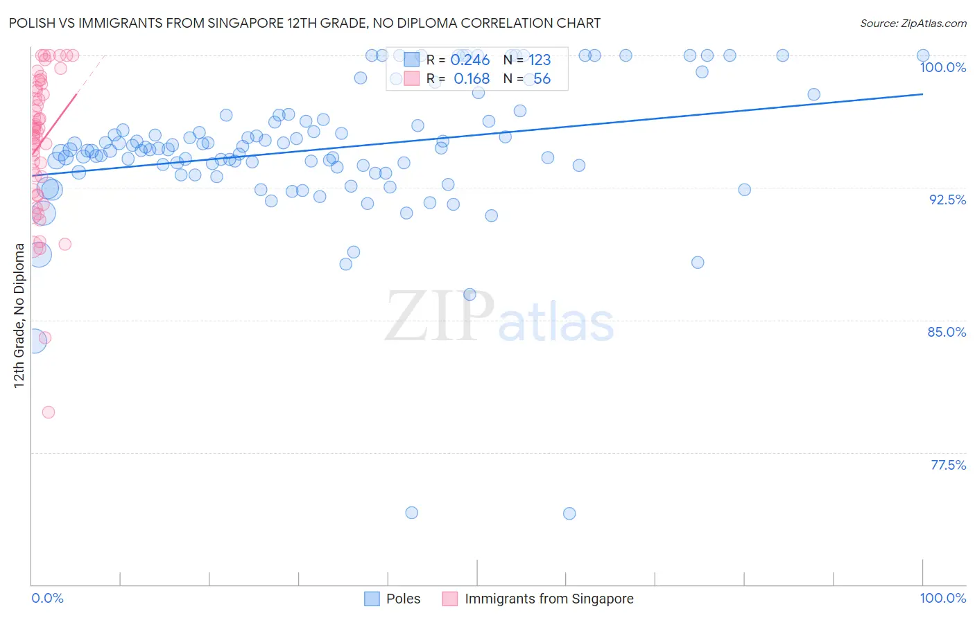 Polish vs Immigrants from Singapore 12th Grade, No Diploma