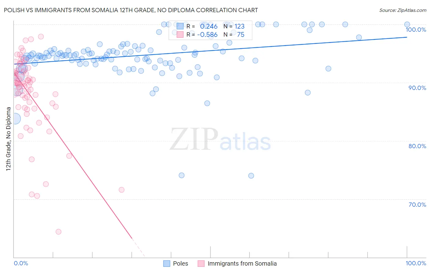 Polish vs Immigrants from Somalia 12th Grade, No Diploma