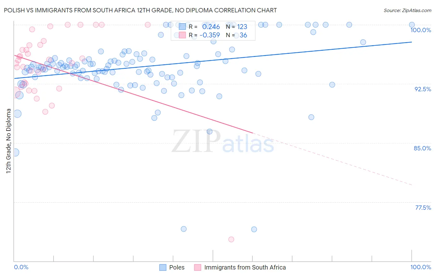 Polish vs Immigrants from South Africa 12th Grade, No Diploma
