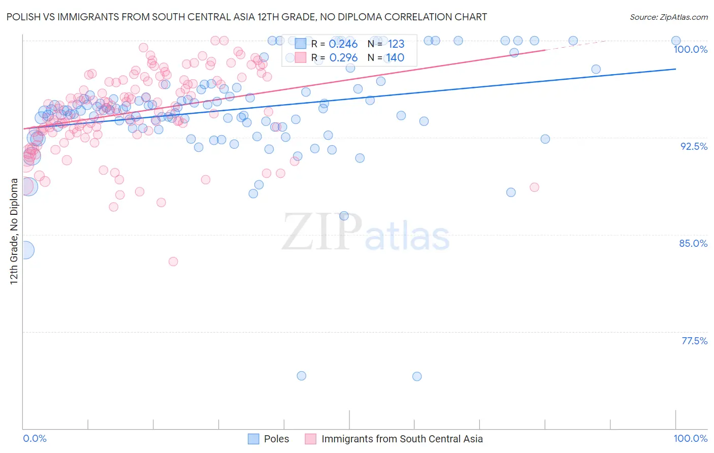 Polish vs Immigrants from South Central Asia 12th Grade, No Diploma
