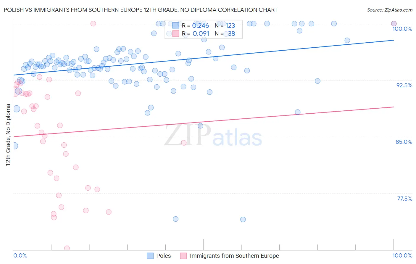 Polish vs Immigrants from Southern Europe 12th Grade, No Diploma