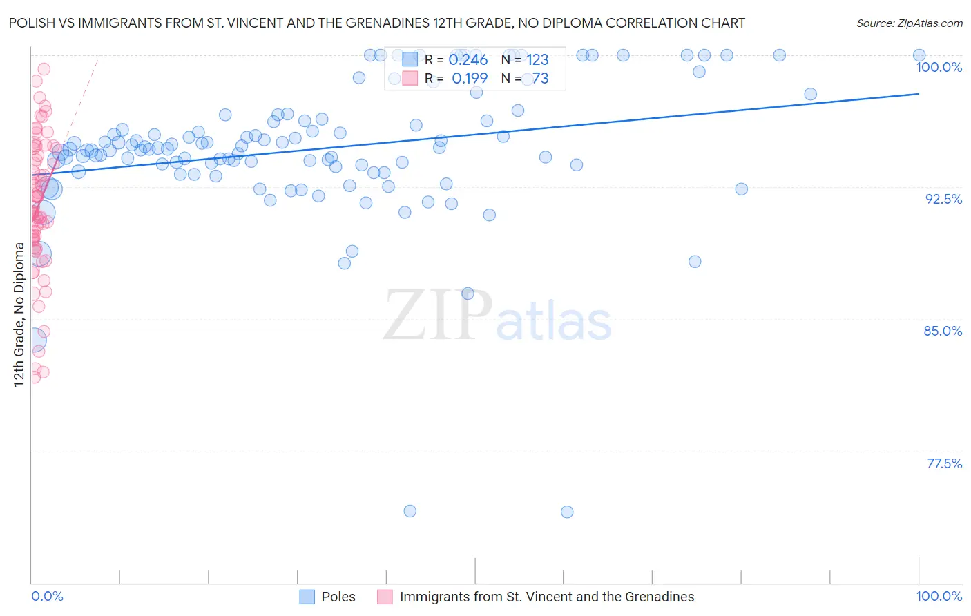 Polish vs Immigrants from St. Vincent and the Grenadines 12th Grade, No Diploma