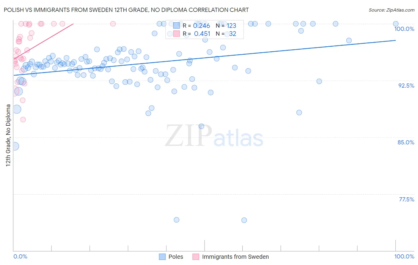 Polish vs Immigrants from Sweden 12th Grade, No Diploma