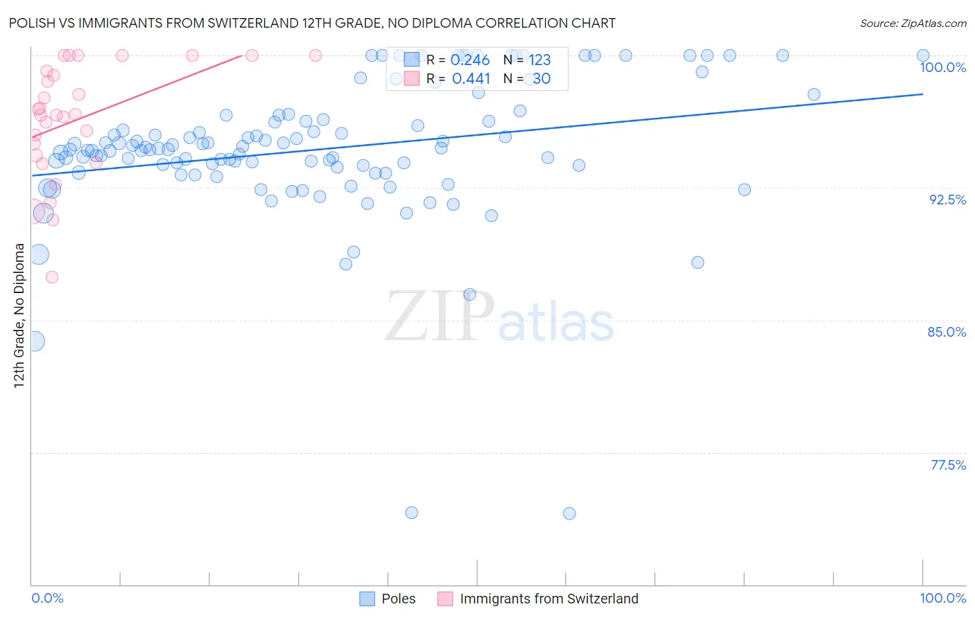 Polish vs Immigrants from Switzerland 12th Grade, No Diploma