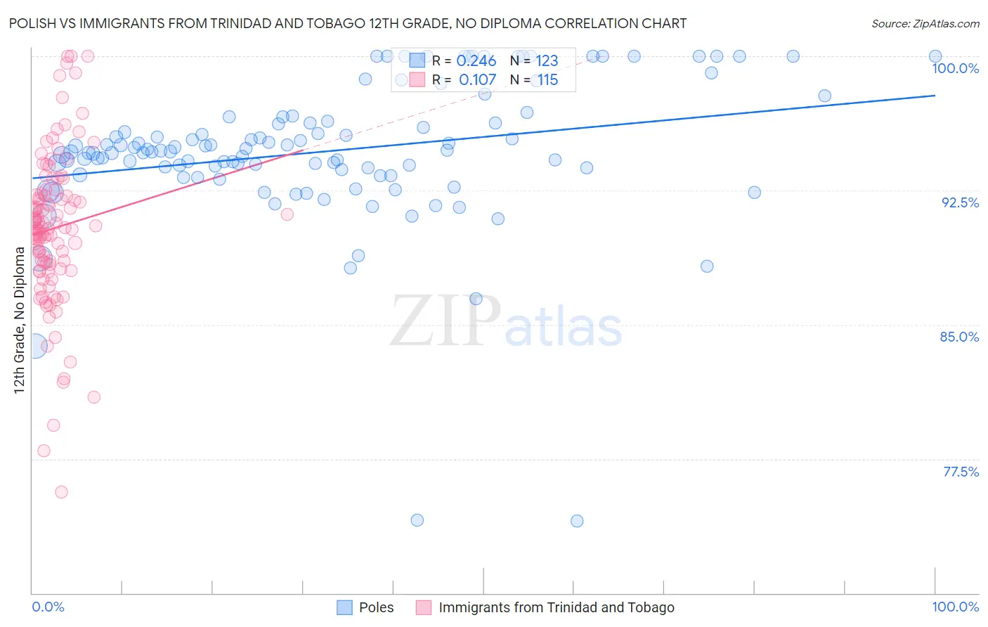 Polish vs Immigrants from Trinidad and Tobago 12th Grade, No Diploma
