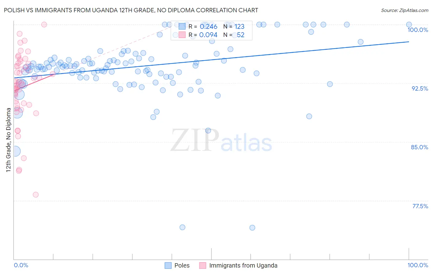 Polish vs Immigrants from Uganda 12th Grade, No Diploma