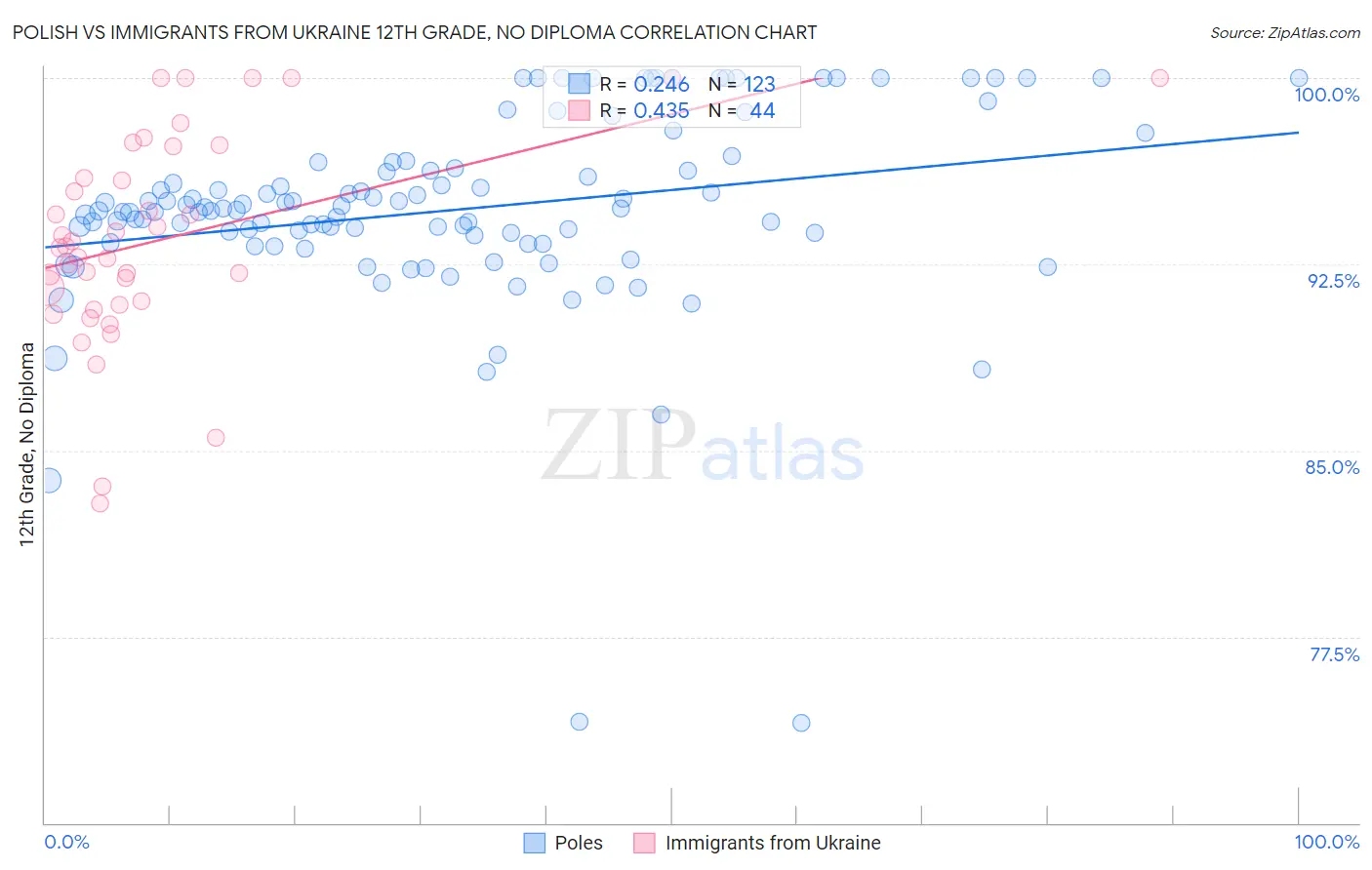 Polish vs Immigrants from Ukraine 12th Grade, No Diploma