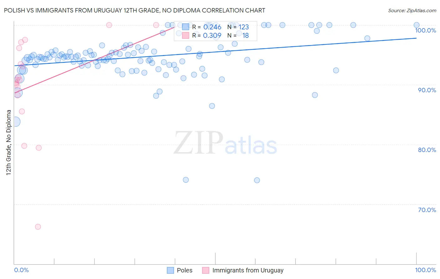 Polish vs Immigrants from Uruguay 12th Grade, No Diploma