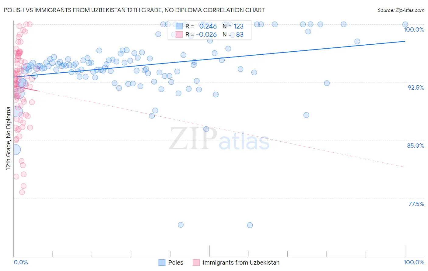 Polish vs Immigrants from Uzbekistan 12th Grade, No Diploma