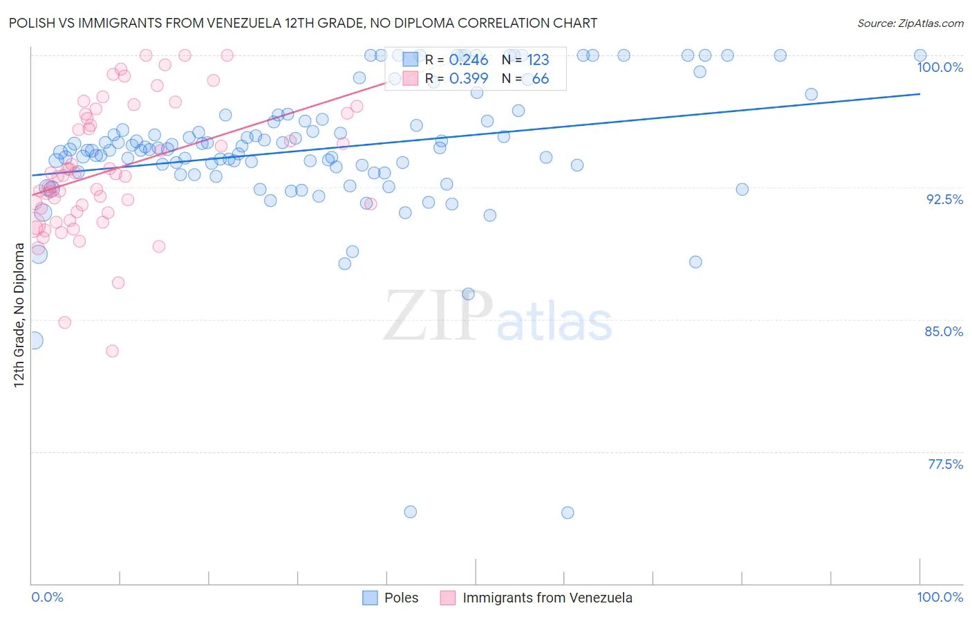Polish vs Immigrants from Venezuela 12th Grade, No Diploma