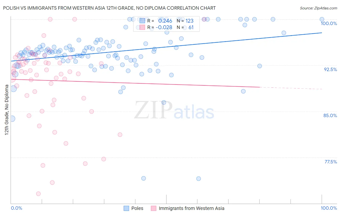 Polish vs Immigrants from Western Asia 12th Grade, No Diploma