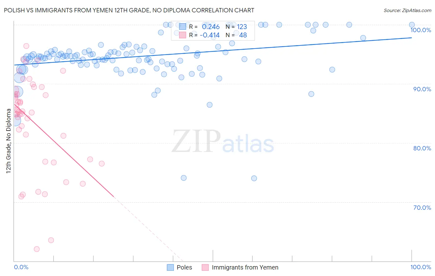 Polish vs Immigrants from Yemen 12th Grade, No Diploma