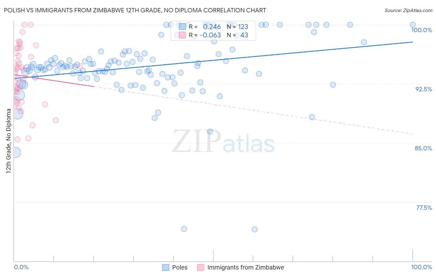 Polish vs Immigrants from Zimbabwe 12th Grade, No Diploma