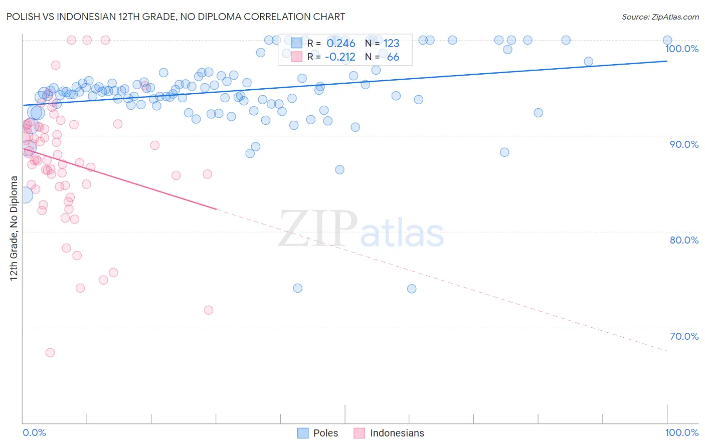 Polish vs Indonesian 12th Grade, No Diploma