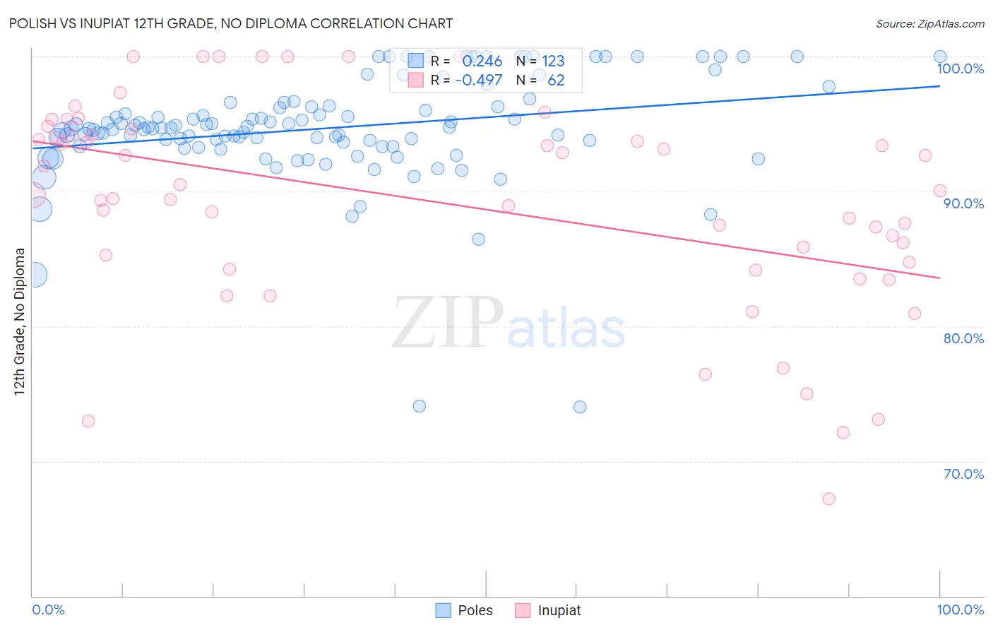 Polish vs Inupiat 12th Grade, No Diploma