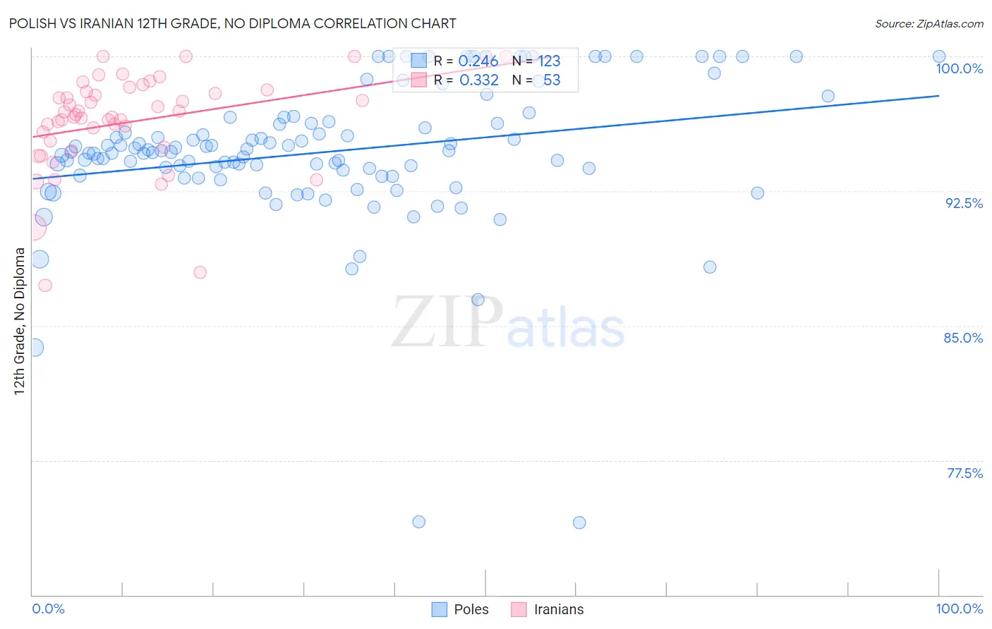 Polish vs Iranian 12th Grade, No Diploma