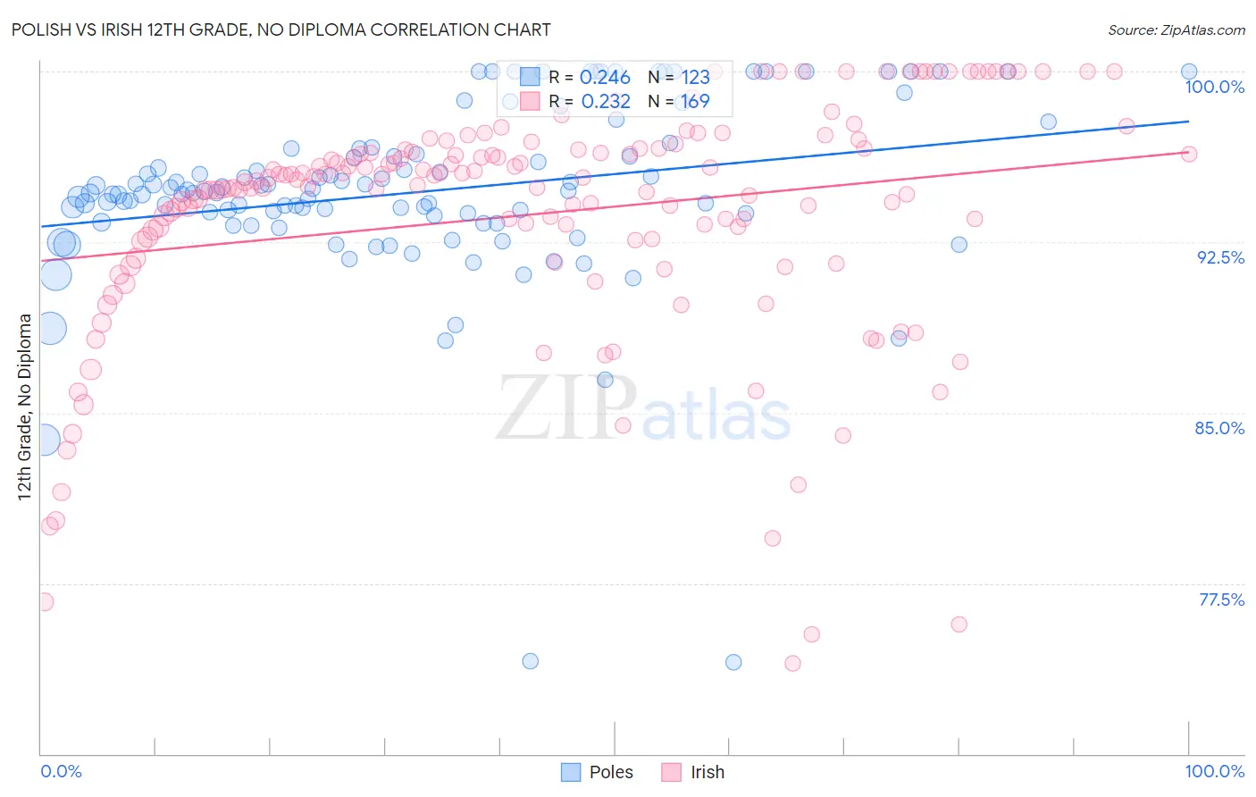 Polish vs Irish 12th Grade, No Diploma