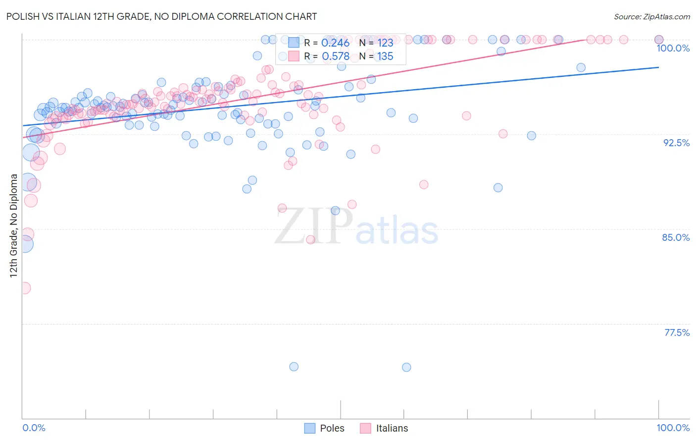 Polish vs Italian 12th Grade, No Diploma