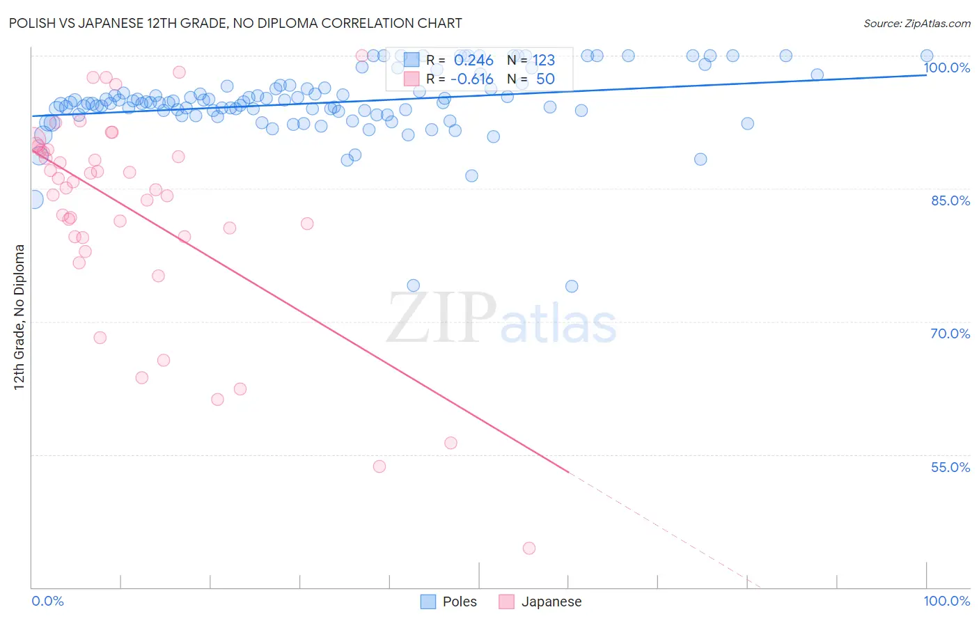 Polish vs Japanese 12th Grade, No Diploma