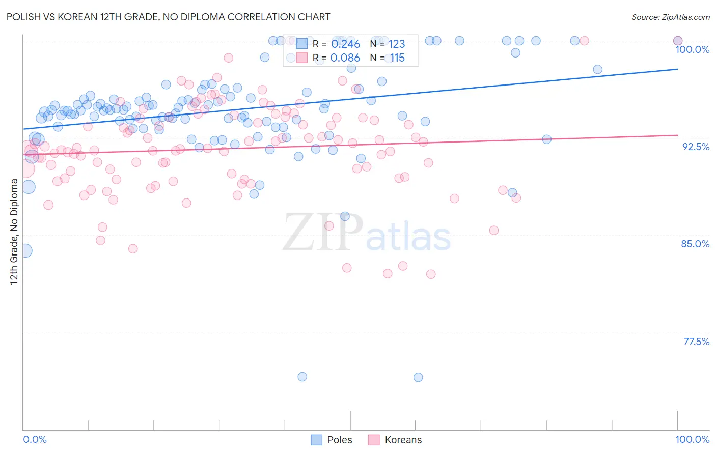 Polish vs Korean 12th Grade, No Diploma