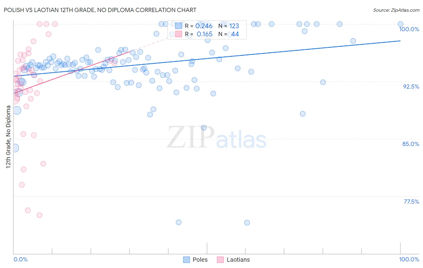 Polish vs Laotian 12th Grade, No Diploma