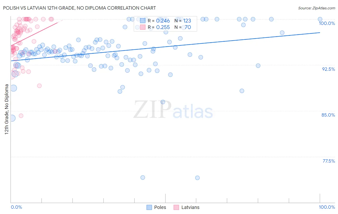 Polish vs Latvian 12th Grade, No Diploma