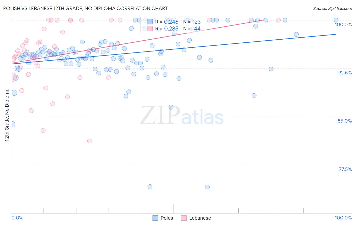 Polish vs Lebanese 12th Grade, No Diploma