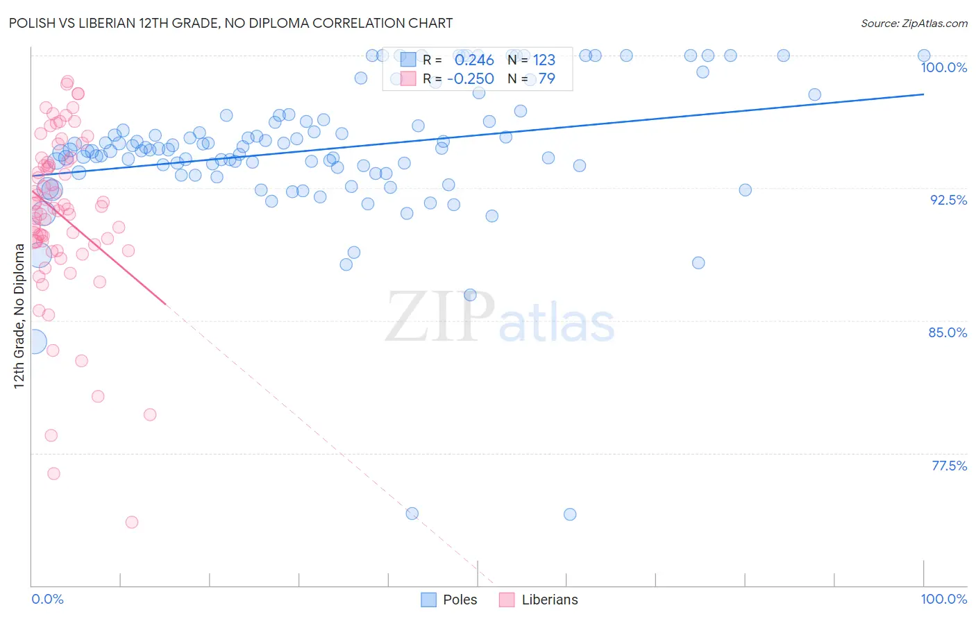 Polish vs Liberian 12th Grade, No Diploma