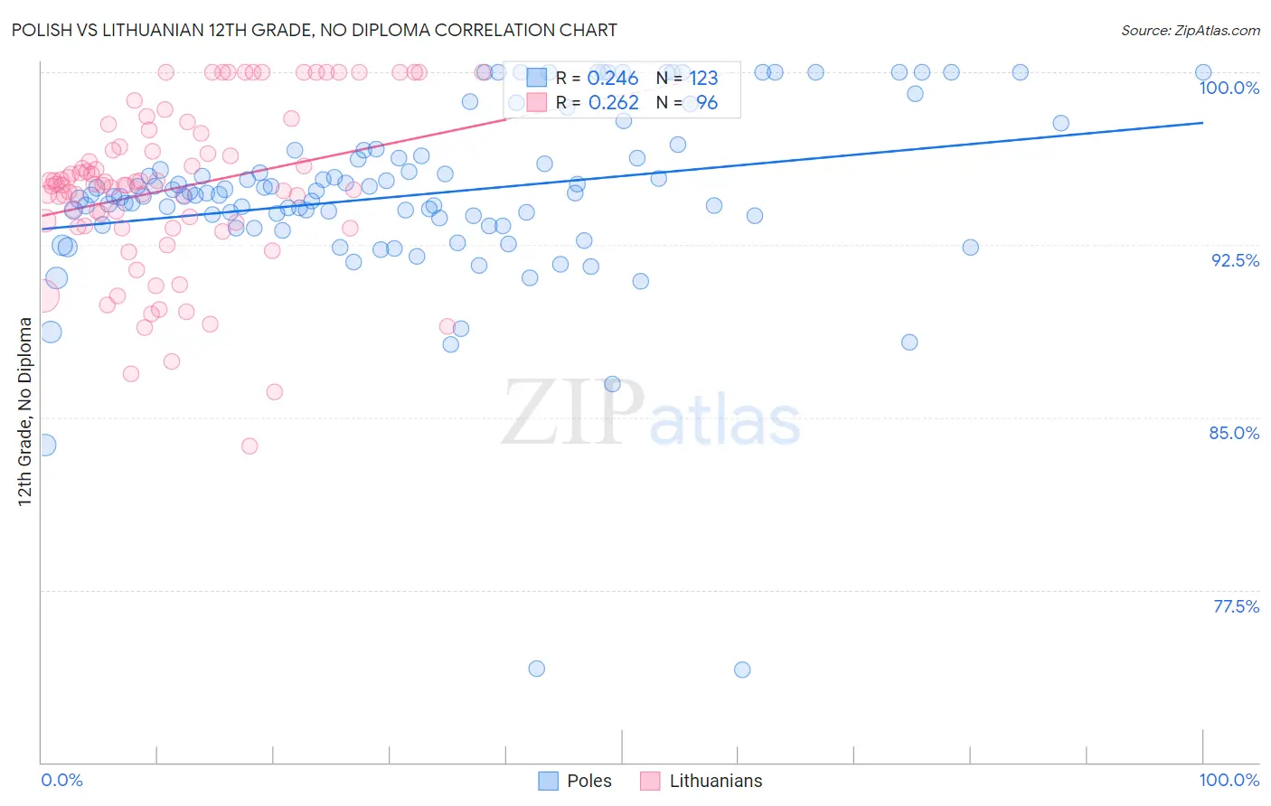 Polish vs Lithuanian 12th Grade, No Diploma