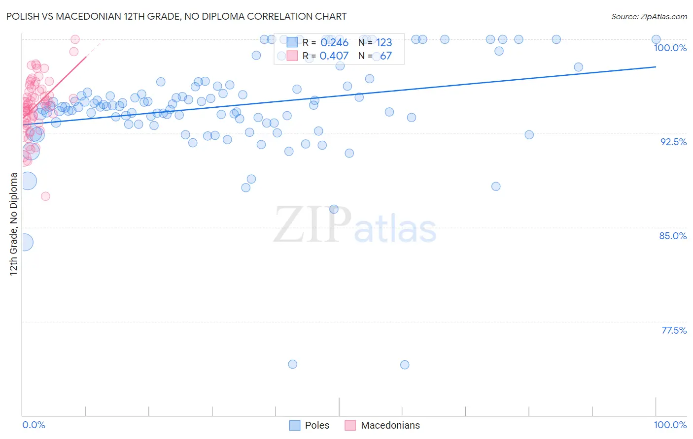 Polish vs Macedonian 12th Grade, No Diploma